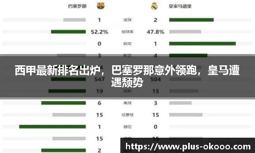 西甲最新排名出炉，巴塞罗那意外领跑，皇马遭遇颓势